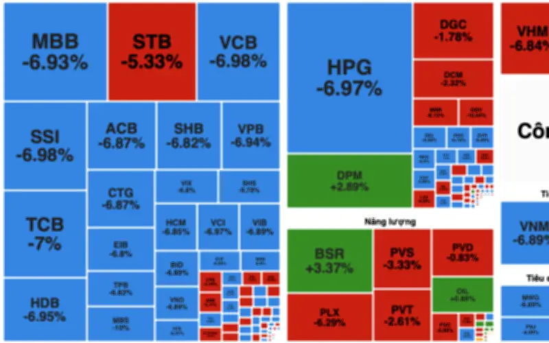 Thị trường chứng khoán Việt Nam lao dốc mạnh, VN-Index giảm kỷ lục hơn 112 điểm