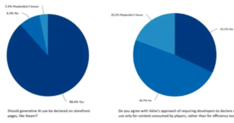 Tranh cãi về việc công khai sử dụng AI trong game: CEO Epic Games phản đối, cộng đồng ủng hộ