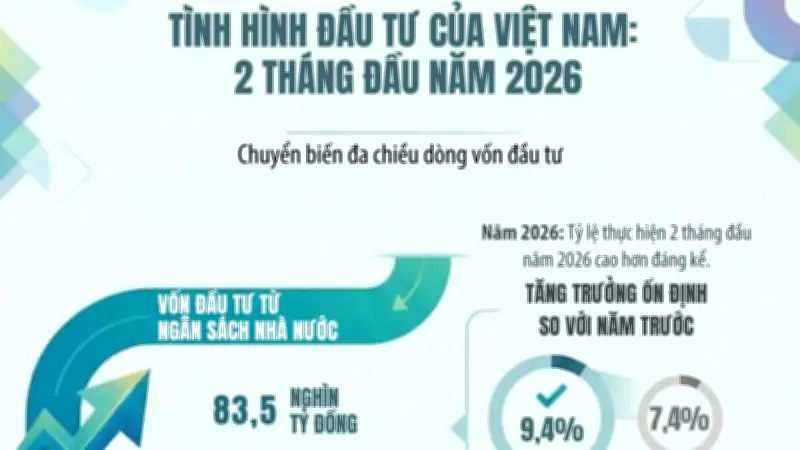 Đầu tư hai tháng đầu 2026: Vốn thực hiện tăng mạnh, đầu tư ra nước ngoài bứt phá