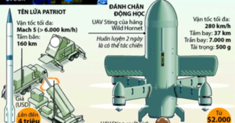 UAV Giá Rẻ Iran Gây Áp Lực Cho Hệ Thống Phòng Không Mỹ Ở Trung Đông