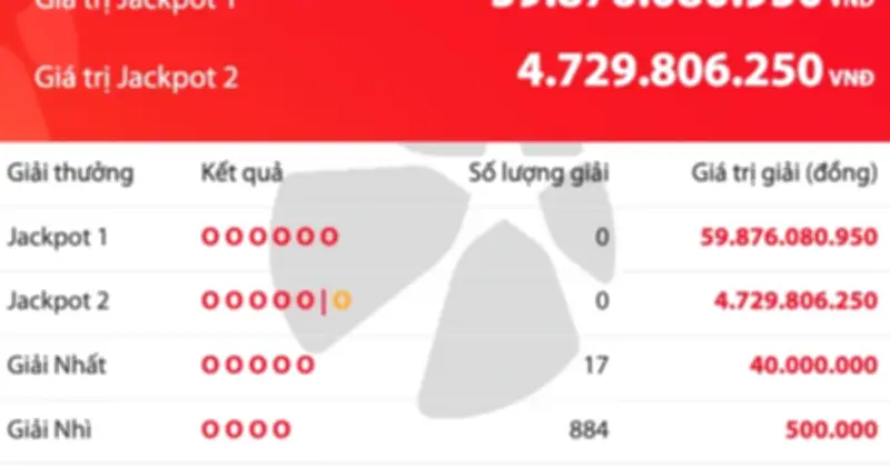 Vietlott công bố kết quả Power 6/55 tối 31.3: Jackpot 1 tiếp tục bỏ trống