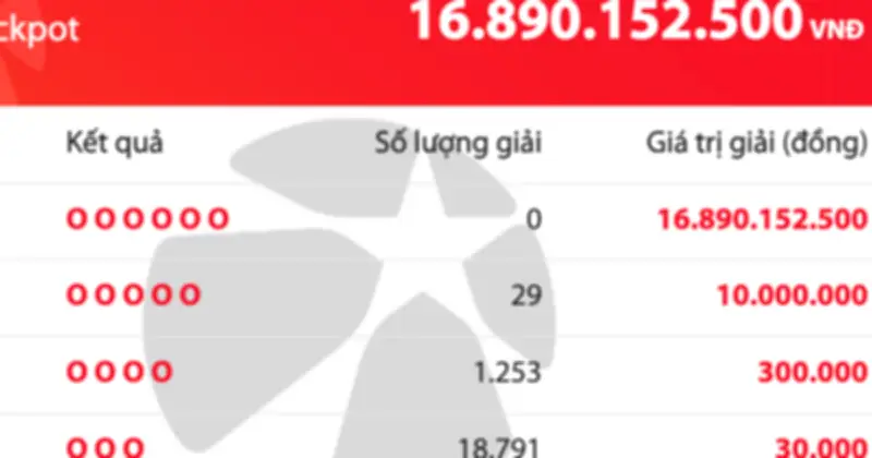 Vietlott Mega 6/45: Giải độc đắc 16,9 tỷ đồng chưa có chủ, hơn 20.000 người trúng thưởng