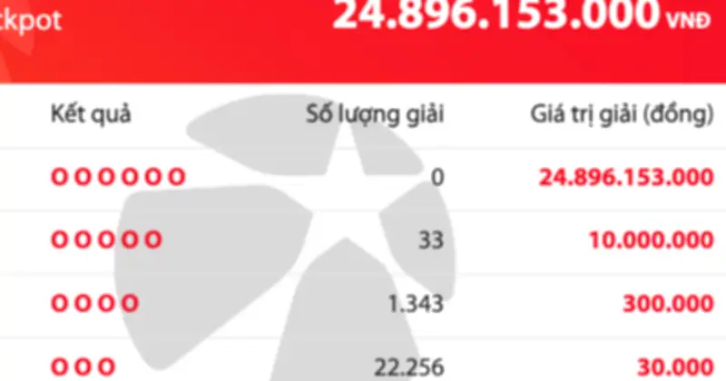 Vietlott Mega 6/45: Giải độc đắc 24,9 tỷ đồng chưa có chủ nhân, hơn 23.000 người trúng thưởng