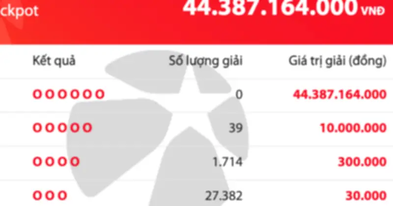 Vietlott Mega 6/45: Giải độc đắc 44 tỷ đồng chưa có chủ nhân, gần 30.000 người trúng thưởng