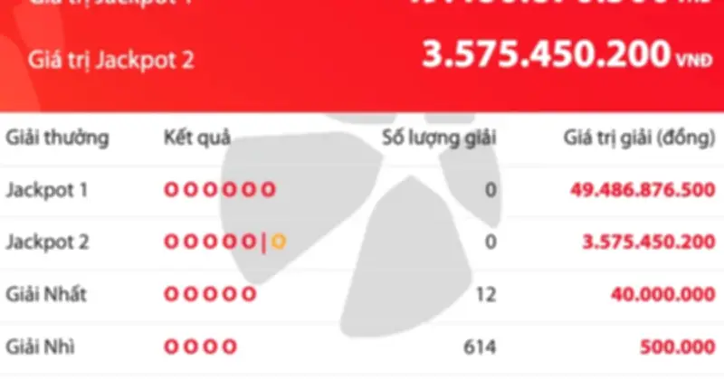 Vietlott Power 6/55: Jackpot 1 tiếp tục 'trốn', thưởng lớn cộng dồn gần 50 tỷ đồng