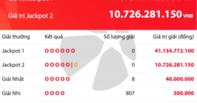 Vietlott Power 6/55: Không có người trúng Jackpot, giải thưởng cộng dồn tăng mạnh