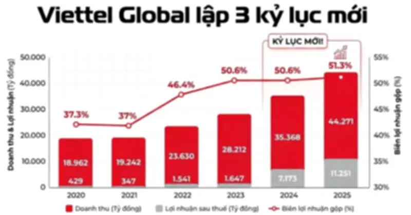 Viettel Global lập kỷ lục lợi nhuận, được phong tặng danh hiệu Anh hùng Lao động