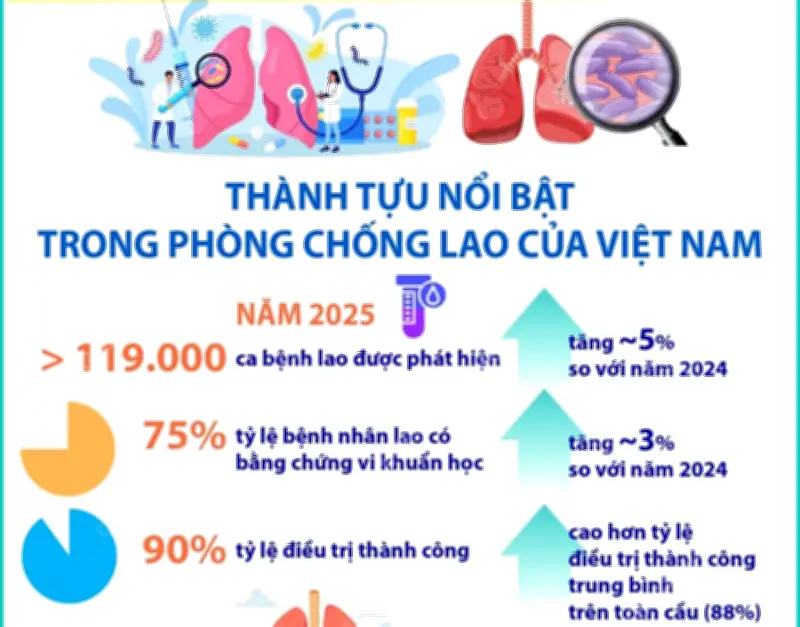 Việt Nam đạt thành tựu ấn tượng trong cuộc chiến phòng chống bệnh lao