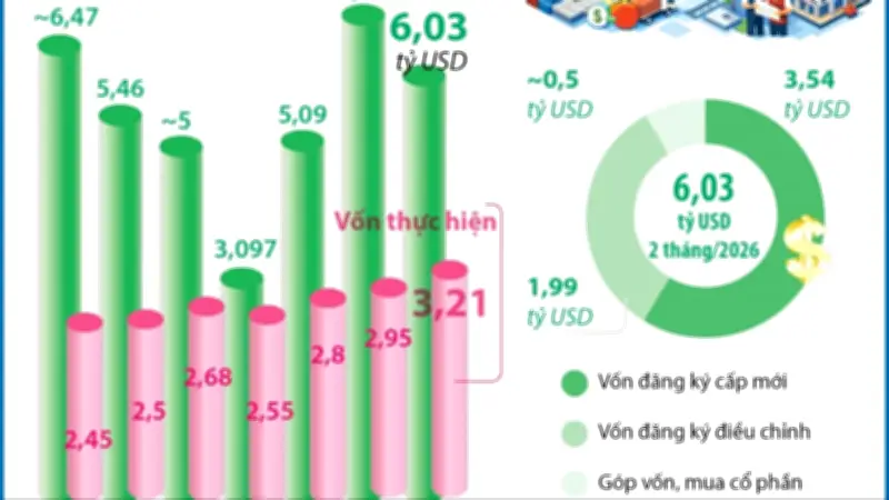 Vốn FDI thực hiện tại Việt Nam tăng mạnh 8,8% trong 2 tháng đầu năm 2026