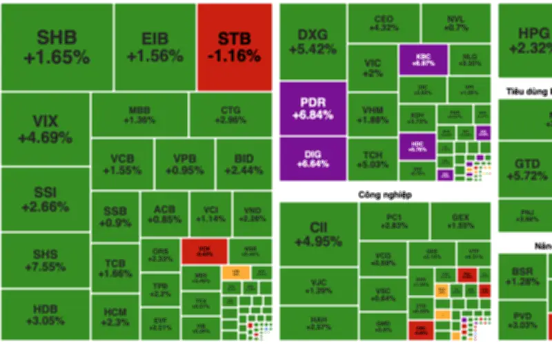 VN-Index Bật Tăng Mạnh 1,71%, Nhóm Bất Động Sản Dẫn Dắt Thị Trường