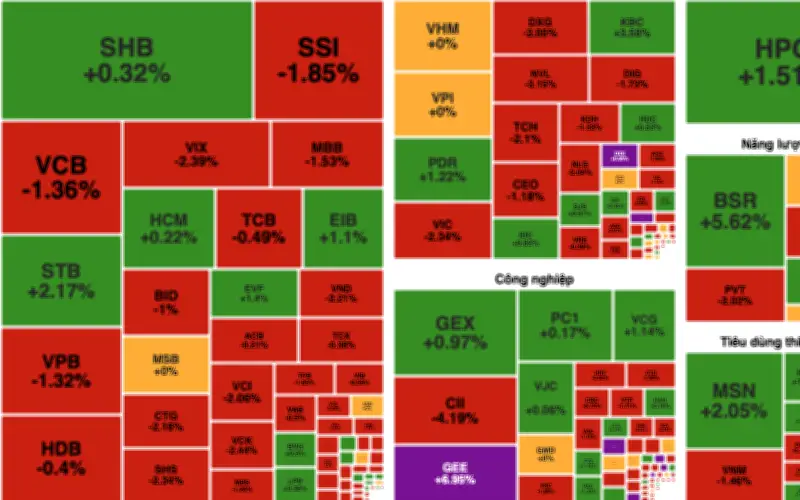 VN-Index giảm hơn 10 điểm, khối ngoại bán ròng mạnh trên 1.300 tỷ đồng
