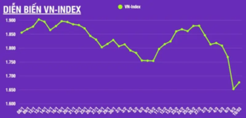 VN-Index Phục Hồi Ấn Tượng, Tăng 23.94 Điểm Sau Phiên Giảm Mạnh
