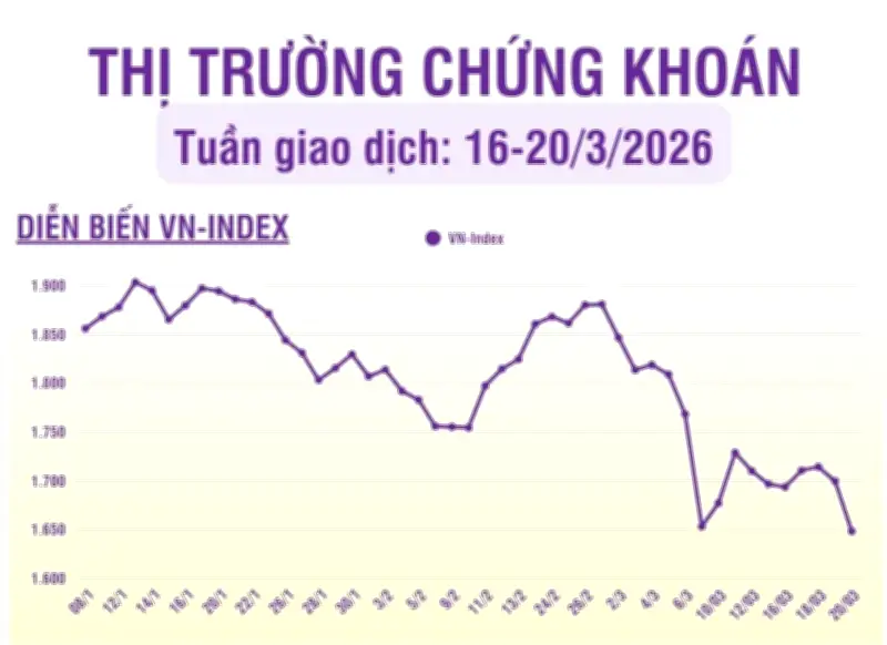 VN-Index Tuần 16/203 Đóng Cửa Giảm Mạnh 51.32 Điểm, Xuống Mức 1,647.81 Điểm