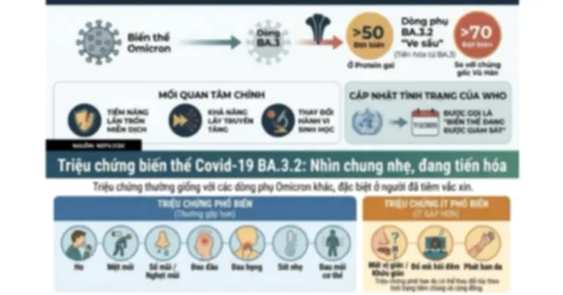 WHO xếp biến thể Covid-19 BA.3.2 'Ve sầu' vào nhóm theo dõi, đánh giá nguy cơ thấp