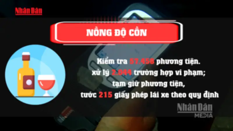 Xử lý hơn 2.000 trường hợp vi phạm nồng độ cồn trong 2 ngày