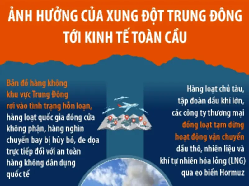 Xung đột Trung Đông tác động mạnh đến kinh tế toàn cầu, giá dầu tăng cao