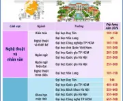 13 Trường Đại Học Việt Nam Lọt Bảng Xếp Hạng Thế Giới Theo Ngành Học
