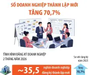 2 tháng đầu năm 2026: Số doanh nghiệp thành lập mới tăng mạnh
