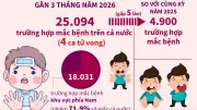 Bệnh tay chân miệng bùng phát mạnh đầu năm 2026, số ca mắc tăng gấp 5 lần