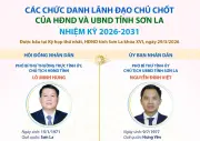 Các chức danh lãnh đạo chủ chốt của HĐND và UBND tỉnh Sơn La nhiệm kỳ 2026-2031