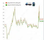 Giá Xăng Dầu Giảm Mạnh Từ 24h Ngày 26/3, Duy Nhất Dầu Mazut Tăng Giá
