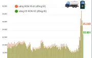 Giá xăng giảm mạnh, xăng RON95 xuống còn hơn 25.000 đồng mỗi lít
