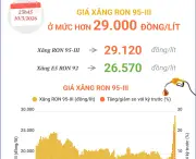 Giá xăng RON 95-III tăng vọt, vượt mốc 29.000 đồng mỗi lít