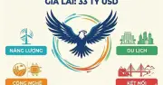 Gia Lai thu hút 850.000 tỷ đồng từ 273 dự án, tập trung vào năng lượng sạch và công nghệ cao