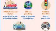 Hà Nội: Camera AI phát hiện hơn 19.300 vi phạm giao thông sau 3 tháng vận hành