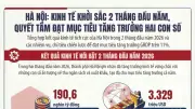Hà Nội thu ngân sách hơn 190 nghìn tỷ đồng trong hai tháng đầu năm