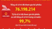 Hơn 500 người trúng cử đại biểu Quốc hội khóa XVI, nhiệm kỳ 2026-2031