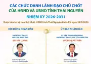 HĐND và UBND tỉnh Thái Nguyên công bố danh sách lãnh đạo chủ chốt nhiệm kỳ mới