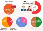 Kết quả bầu cử Quốc hội khóa XVI: Tỷ lệ nữ đại biểu đạt 30%, dân tộc thiểu số 15,2%