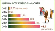 Lượng khách quốc tế đến Việt Nam tăng mạnh 181% trong hai tháng đầu năm