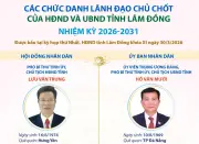 Lãnh đạo chủ chốt HĐND và UBND tỉnh Lâm Đồng chính thức nhận nhiệm vụ mới