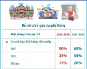 Đến năm 2030, phấn đấu 50% học sinh THPT được định hướng khởi nghiệp