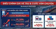 Ngành đường sắt tăng giá vé và cước vận chuyển từ 9/3 do giá nhiên liệu tăng cao