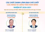 Ninh Bình công bố danh sách lãnh đạo chủ chốt HĐND và UBND tỉnh nhiệm kỳ mới