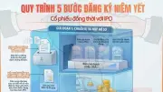 Quy Trình 5 Bước Đăng Ký Niêm Yết Cổ Phiếu Đồng Thời Với IPO