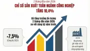 Sản xuất công nghiệp khởi sắc: Tăng trưởng 10,4% trong hai tháng đầu năm 2026
