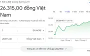 Tỷ giá USD/VND hôm nay 20/3: Ngân hàng và chợ đen đồng loạt tăng mạnh