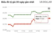 Tỷ giá USD/VND hôm nay 7/3: Ngân hàng đi ngang, thị trường tự do giảm nhẹ