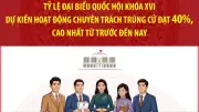 Tỷ lệ đại biểu Quốc hội chuyên trách khóa XVI cao kỷ lục, đạt 40%