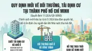 TP.HCM: Quy định mới về bồi thường, tái định cư từ 6/3/2026