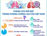 Việt Nam đạt thành tựu ấn tượng trong cuộc chiến phòng chống bệnh lao