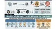 WHO xếp biến thể Covid-19 BA.3.2 'Ve sầu' vào nhóm theo dõi, đánh giá nguy cơ thấp