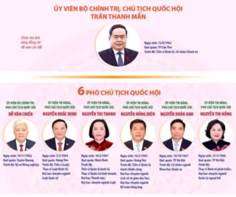 18 Ủy viên Ủy ban Thường vụ Quốc hội Khóa XVI chính thức được bầu