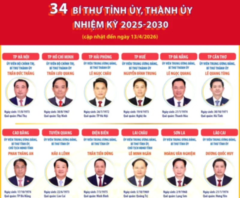 34 Bí thư Tỉnh ủy, Thành ủy được bầu nhiệm kỳ mới 2025-2030