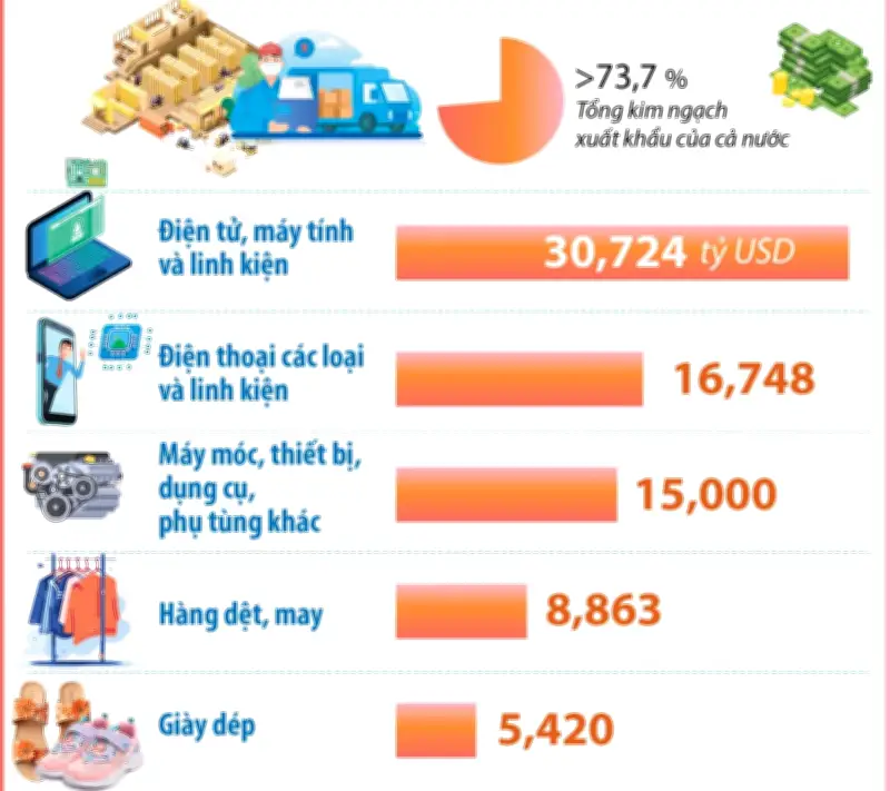 9 mặt hàng Việt xuất khẩu đạt kim ngạch trên 25 tỷ USD mỗi loại