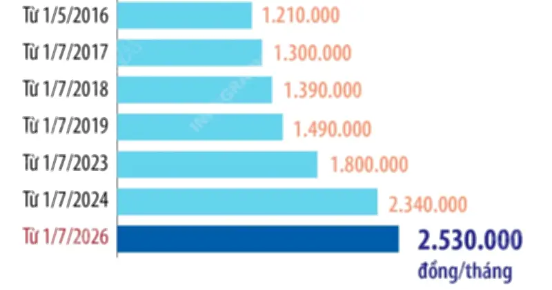 Bộ Chính trị thống nhất tăng lương cơ sở lên 2,53 triệu đồng từ ngày 1/7